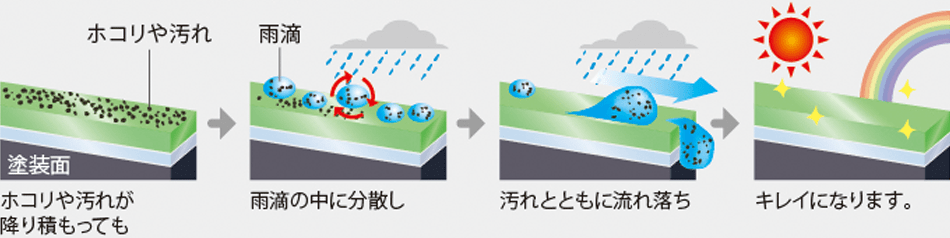 ホコリや汚れが降り積もっても 雨滴の中に分散し 汚れとともに流れ落ち キレイになります。